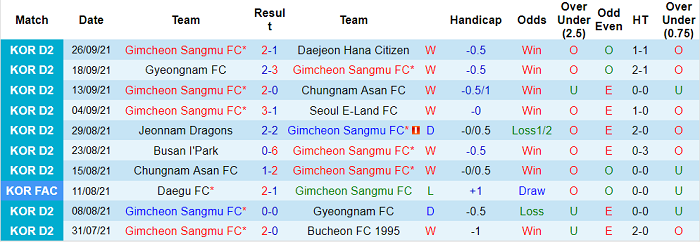 Nhận định, soi kèo Gimcheon Sangmu vs Ansan Greeners, 11h30 ngày 2/10 - Ảnh 1