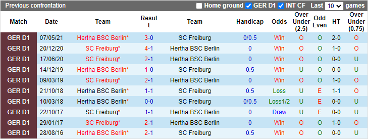 Nhận định, soi kèo Hertha Berlin vs Freiburg, 20h30 ngày 2/10 - Ảnh 3