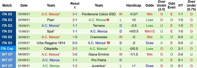 Nhận định, soi kèo Lecce vs Monza, 1h30 ngày 2/10 - Ảnh 4