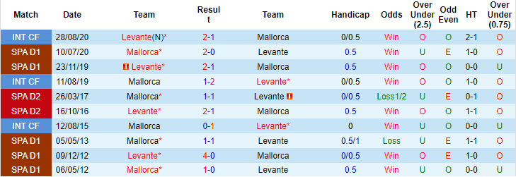 Nhận định, soi kèo Mallorca vs Levante, 21h15 ngày 2/10 - Ảnh 3