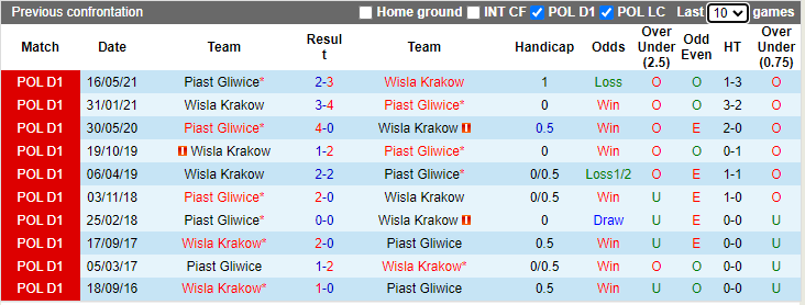 Nhận định, soi kèo Piast Gliwice vs Wisla Krakow, 1h30 ngày 2/10 - Ảnh 3