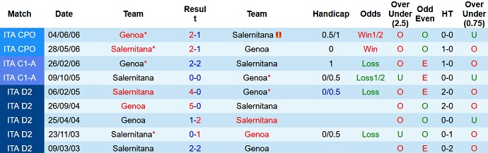 Nhận định, soi kèo Salernitana vs Genoa, 20h00 ngày 2/10 - Ảnh 3