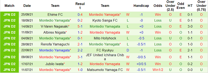 Nhận định, soi kèo Ventforet Kofu vs Montedio Yamagata, 12h ngày 2/10 - Ảnh 2