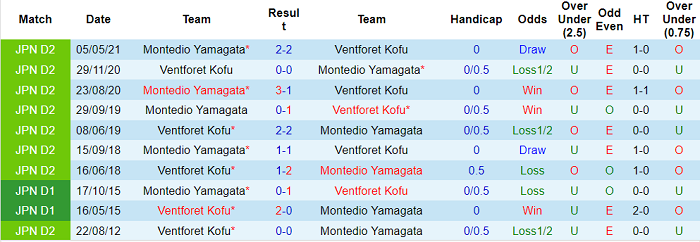 Nhận định, soi kèo Ventforet Kofu vs Montedio Yamagata, 12h ngày 2/10 - Ảnh 3
