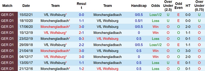 Nhận định, soi kèo Wolfsburg vs Monchengladbach, 20h30 ngày 2/10 - Ảnh 3