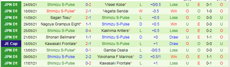 Phân tích kèo hiệp 1 Avispa Fukuoka vs Shimizu S-Pulse, 11h30 ngày 2/10 - Ảnh 2