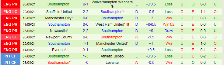 Phân tích kèo hiệp 1 Chelsea vs Southampton, 21h ngày 2/10 - Ảnh 2