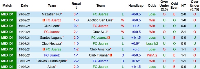 Phân tích kèo hiệp 1 FC Juárez vs Monterrey, 9h00 ngày 2/10 - Ảnh 2