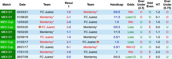 Phân tích kèo hiệp 1 FC Juárez vs Monterrey, 9h00 ngày 2/10 - Ảnh 3