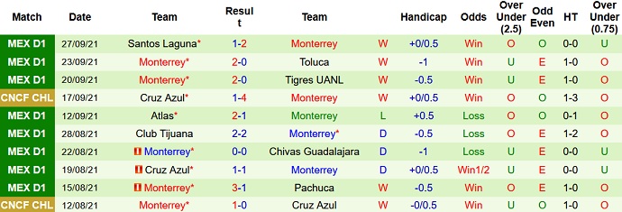 Phân tích kèo hiệp 1 FC Juárez vs Monterrey, 9h00 ngày 2/10 - Ảnh 4