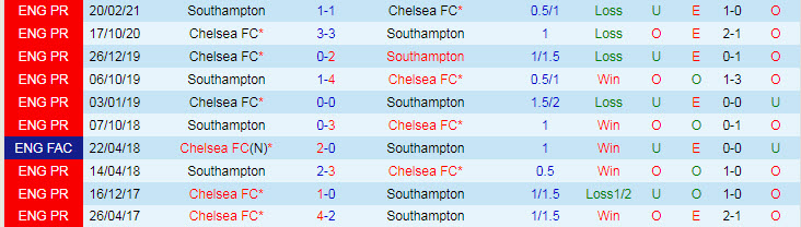 Soi kèo phạt góc Chelsea vs Southampton, 21h ngày 2/10 - Ảnh 3