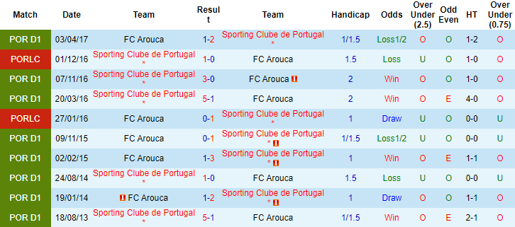 Nhận định, soi kèo Arouca vs Sporting Lisbon, 2h30 ngày 3/10 - Ảnh 3