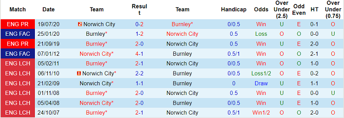 Nhận định, soi kèo Burnley vs Norwich, 21h ngày 2/10 - Ảnh 3