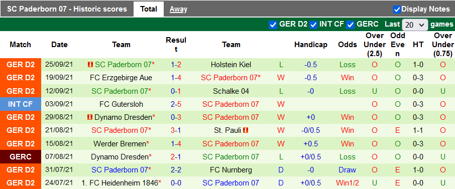 Nhận định, soi kèo Dusseldorf vs Paderborn, 18h30 ngày 2/10 - Ảnh 2