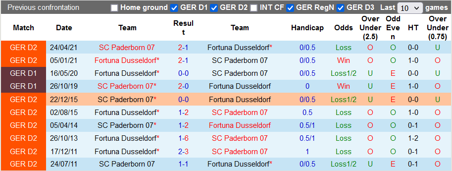 Nhận định, soi kèo Dusseldorf vs Paderborn, 18h30 ngày 2/10 - Ảnh 3