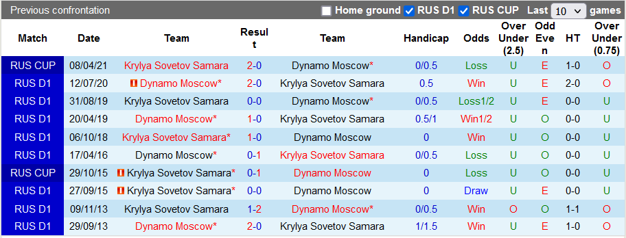 Nhận định, soi kèo Dynamo Moscow vs Krylia, 20h30 ngày 2/10 - Ảnh 3