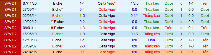 Nhận định, soi kèo Elche vs Celta Vigo, 19h ngày 3/10 - Ảnh 1