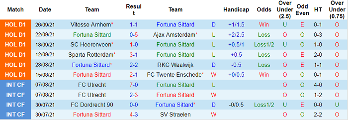 Nhận định, soi kèo Fortuna Sittard vs NEC, 2h ngày 3/10 - Ảnh 1