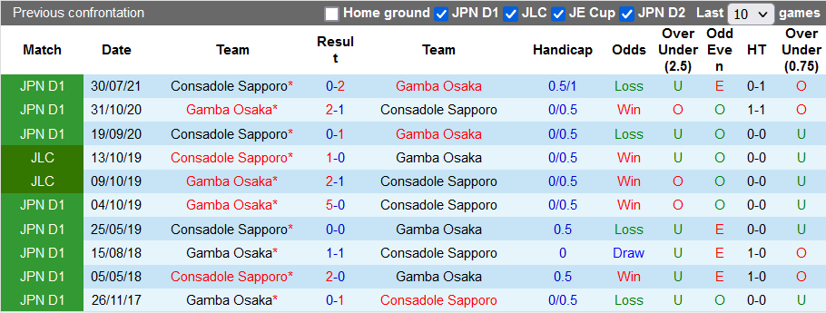 Nhận định, soi kèo Gamba Osaka vs Consadole Sapporo, 17h00 ngày 2/10 - Ảnh 3