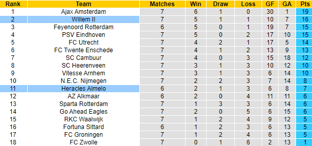 Nhận định, soi kèo Heracles Almelo vs Willem II, 1h ngày 3/10 - Ảnh 5