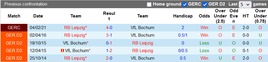 Nhận định, soi kèo Leipzig vs Bochum, 23h30 ngày 2/10 - Ảnh 3