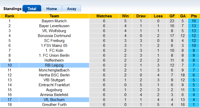 Nhận định, soi kèo Leipzig vs Bochum, 23h30 ngày 2/10 - Ảnh 4