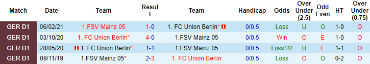 Nhận định, soi kèo Mainz vs Union Berlin, 20h30 ngày 3/10 - Ảnh 3