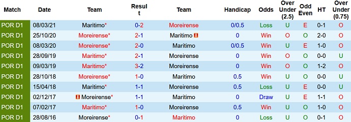 Nhận định, soi kèo Marítimo vs Moreirense, 1h00 ngày 2/10 - Ảnh 8