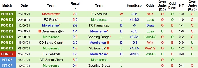 Nhận định, soi kèo Marítimo vs Moreirense, 1h00 ngày 2/10 - Ảnh 9