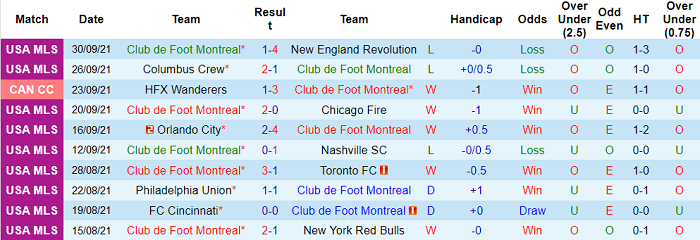 Nhận định, soi kèo Montreal vs Atlanta, 6h07 ngày 3/10 - Ảnh 1