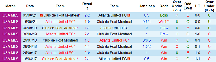 Nhận định, soi kèo Montreal vs Atlanta, 6h07 ngày 3/10 - Ảnh 3