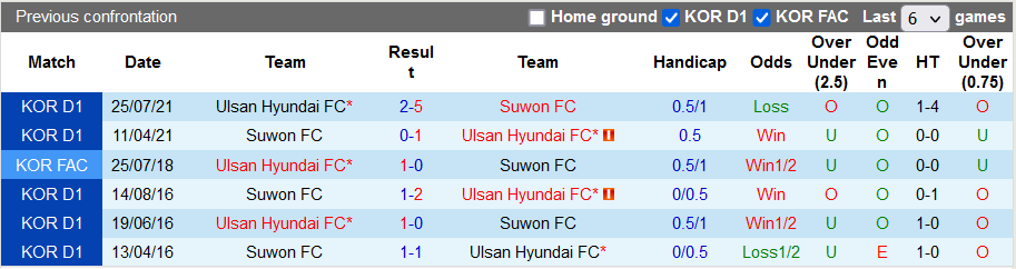 Nhận định, soi kèo Suwon vs Ulsan Hyundai, 14h30 ngày 2/10 - Ảnh 3