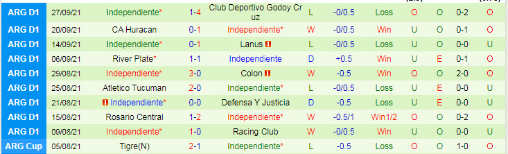 Nhận định, soi kèo Velez Sarsfield vs Independiente, 6h15 ngày 3/10 - Ảnh 2