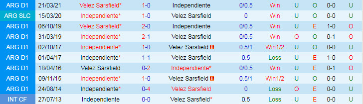 Nhận định, soi kèo Velez Sarsfield vs Independiente, 6h15 ngày 3/10 - Ảnh 3