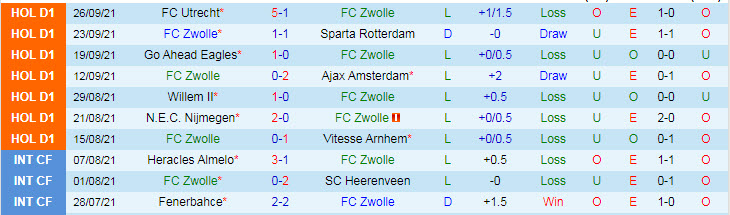 Nhận định, soi kèo Zwolle vs Heerenveen, 1h ngày 3/10 - Ảnh 1