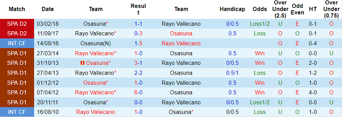 Phân tích kèo hiệp 1 Osasuna vs Vallecano, 19h ngày 2/10 - Ảnh 3