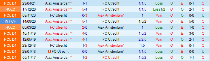 Nhận định, soi kèo Ajax vs Utrecht, 19h30 ngày 3/10 - Ảnh 1