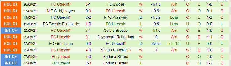 Nhận định, soi kèo Ajax vs Utrecht, 19h30 ngày 3/10 - Ảnh 3