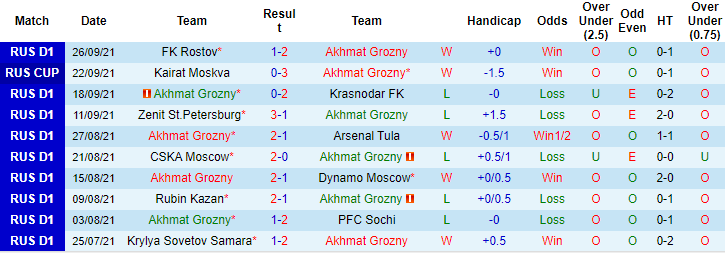 Nhận định, soi kèo Akhmat Groznyi vs Spartak, 23h ngày 3/10 - Ảnh 1
