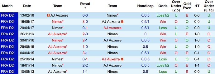 Nhận định, soi kèo Auxerre vs Nîmes, 20h00 ngày 2/10 - Ảnh 3
