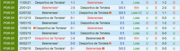 Nhận định, soi kèo Belenenses vs Tondela, 21h30 ngày 3/10 - Ảnh 3