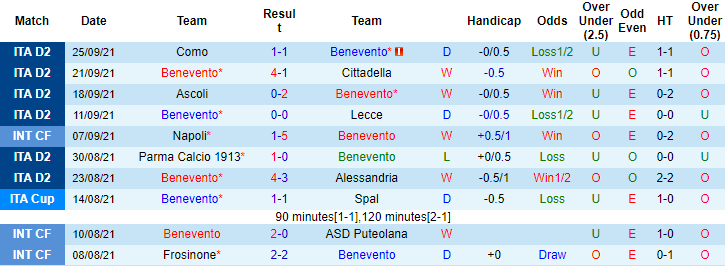 Nhận định, soi kèo Benevento vs Perugia, 1h30 ngày 4/10 - Ảnh 1