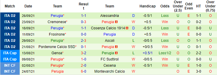 Nhận định, soi kèo Benevento vs Perugia, 1h30 ngày 4/10 - Ảnh 2