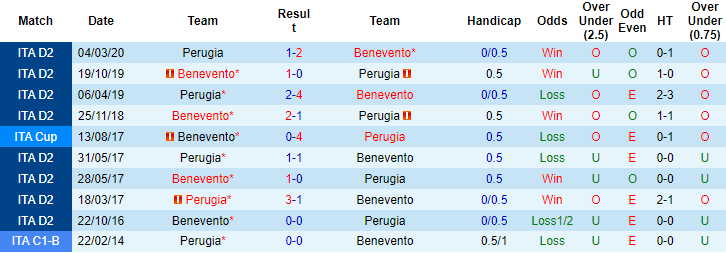 Nhận định, soi kèo Benevento vs Perugia, 1h30 ngày 4/10 - Ảnh 3