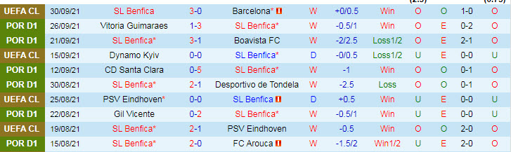 Nhận định, soi kèo Benfica vs Portimonense, 0h ngày 4/10 - Ảnh 1