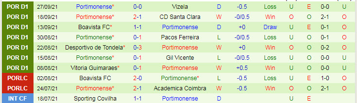 Nhận định, soi kèo Benfica vs Portimonense, 0h ngày 4/10 - Ảnh 2
