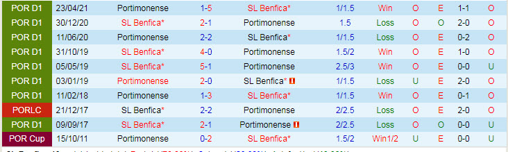 Nhận định, soi kèo Benfica vs Portimonense, 0h ngày 4/10 - Ảnh 3