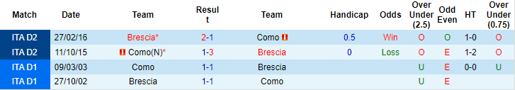 Nhận định, soi kèo Brescia vs Como, 19h ngày 3/10 - Ảnh 3