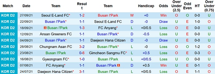 Nhận định, soi kèo Busan I'Park vs Chungnam Asan, 16h30 ngày 3/10 - Ảnh 2