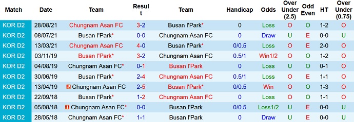 Nhận định, soi kèo Busan I'Park vs Chungnam Asan, 16h30 ngày 3/10 - Ảnh 3